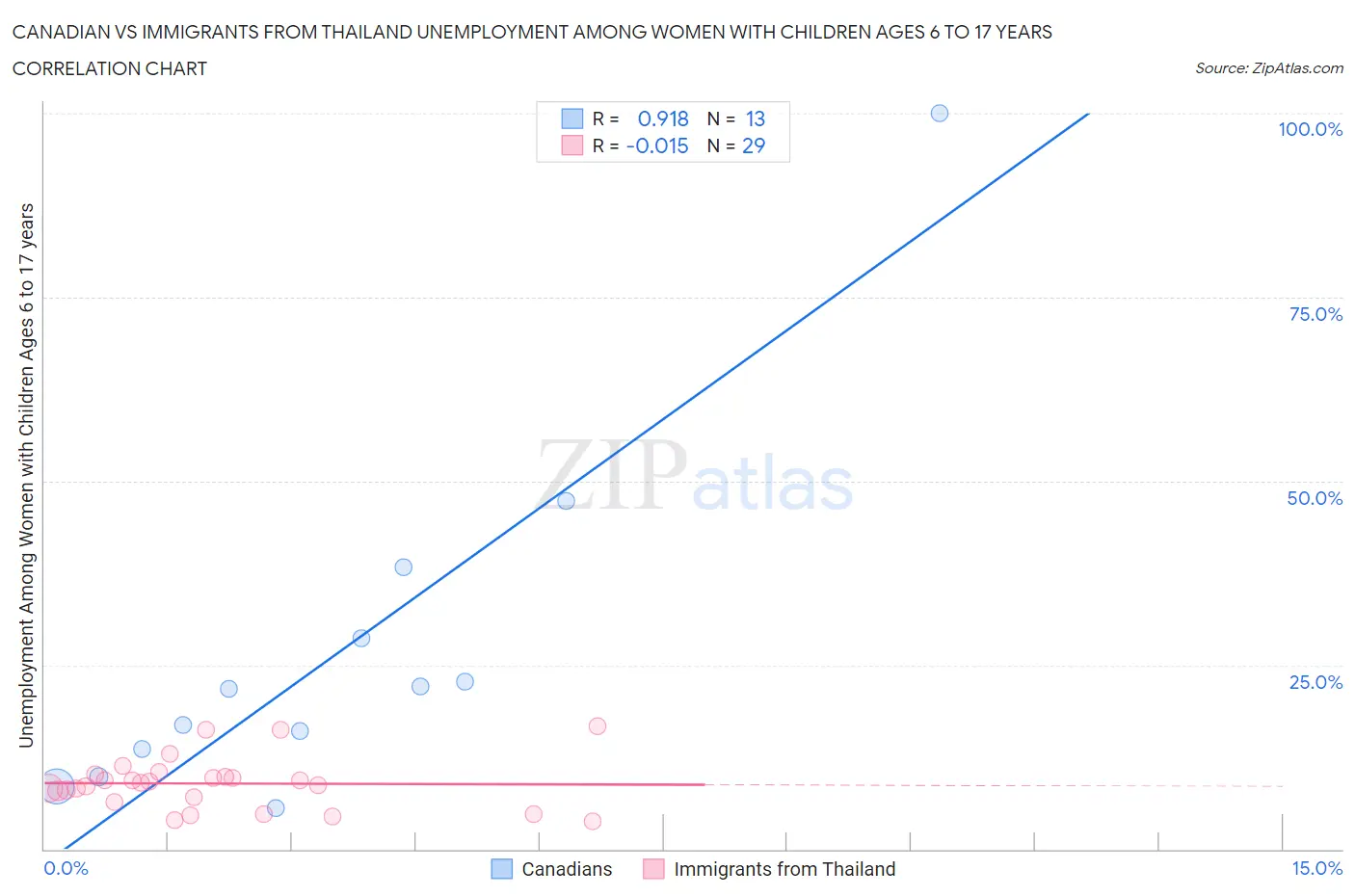 Canadian vs Immigrants from Thailand Unemployment Among Women with Children Ages 6 to 17 years