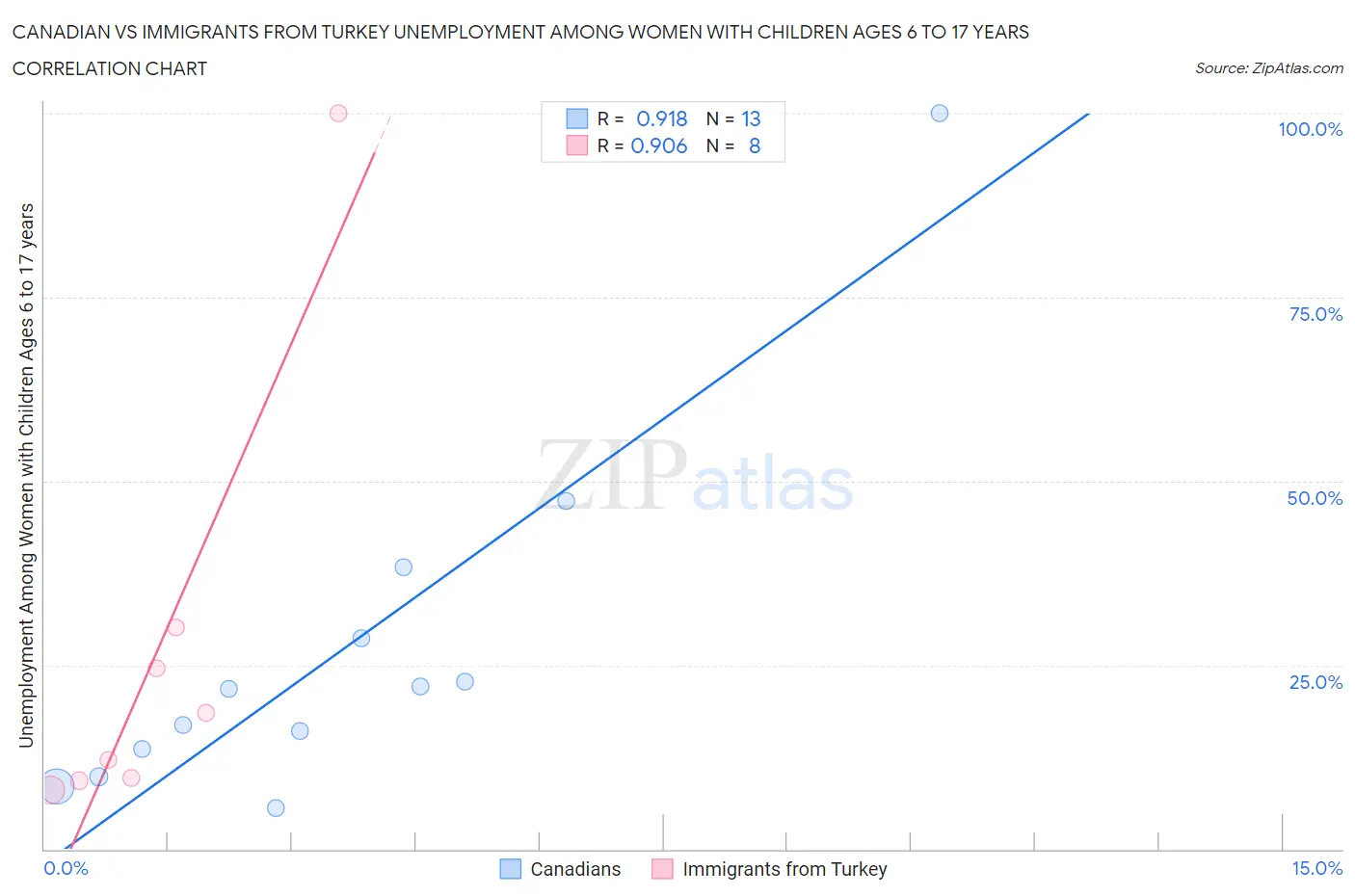 Canadian vs Immigrants from Turkey Unemployment Among Women with Children Ages 6 to 17 years