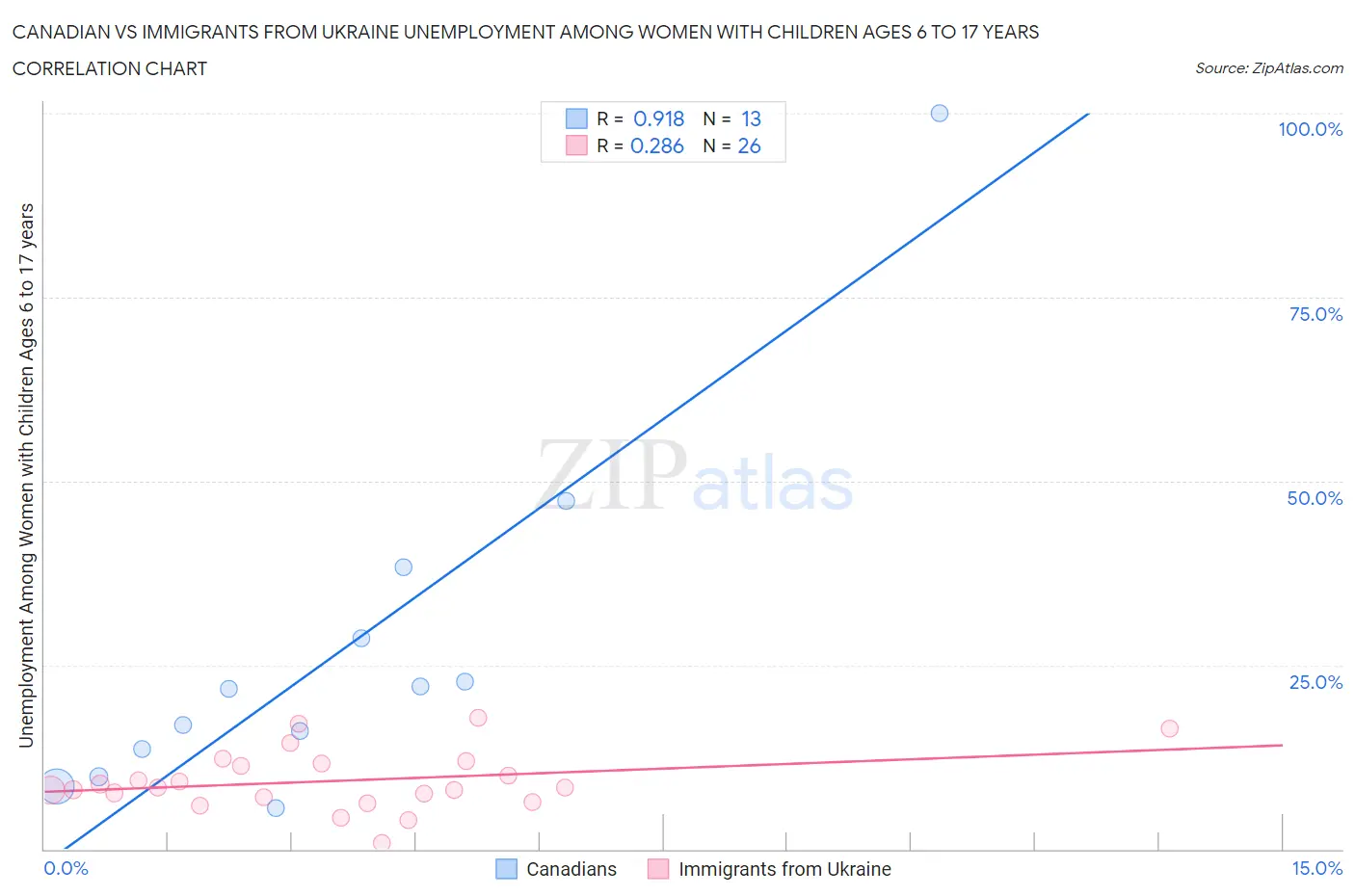 Canadian vs Immigrants from Ukraine Unemployment Among Women with Children Ages 6 to 17 years