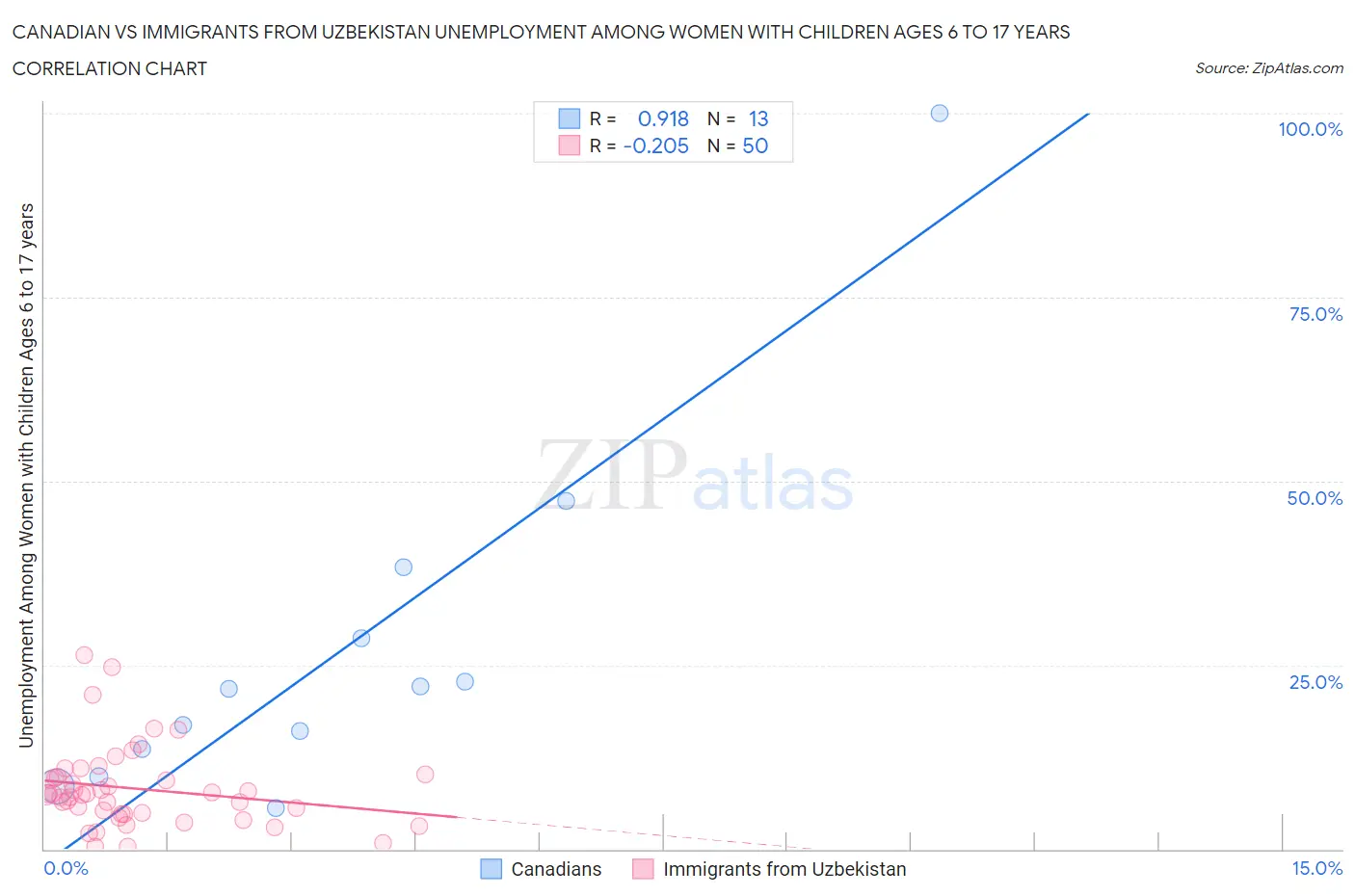 Canadian vs Immigrants from Uzbekistan Unemployment Among Women with Children Ages 6 to 17 years
