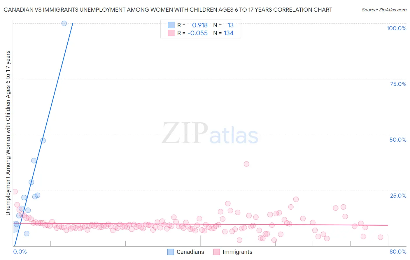 Canadian vs Immigrants Unemployment Among Women with Children Ages 6 to 17 years