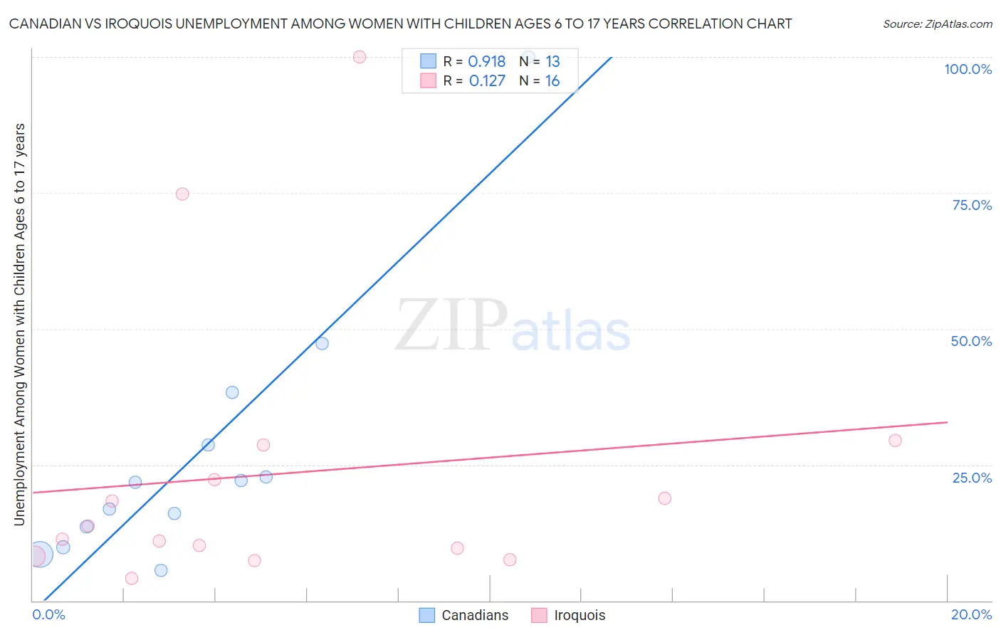 Canadian vs Iroquois Unemployment Among Women with Children Ages 6 to 17 years