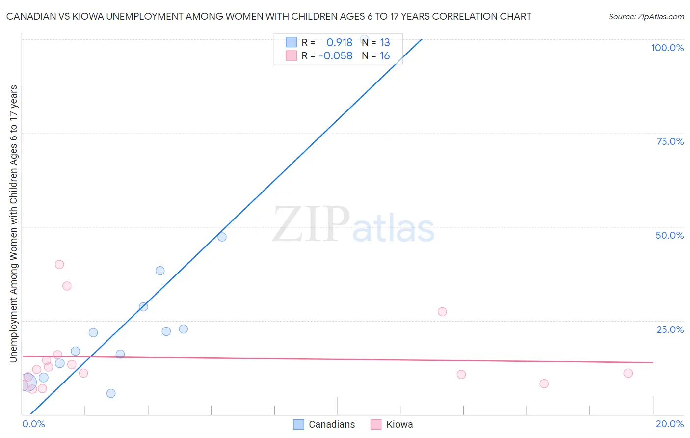 Canadian vs Kiowa Unemployment Among Women with Children Ages 6 to 17 years