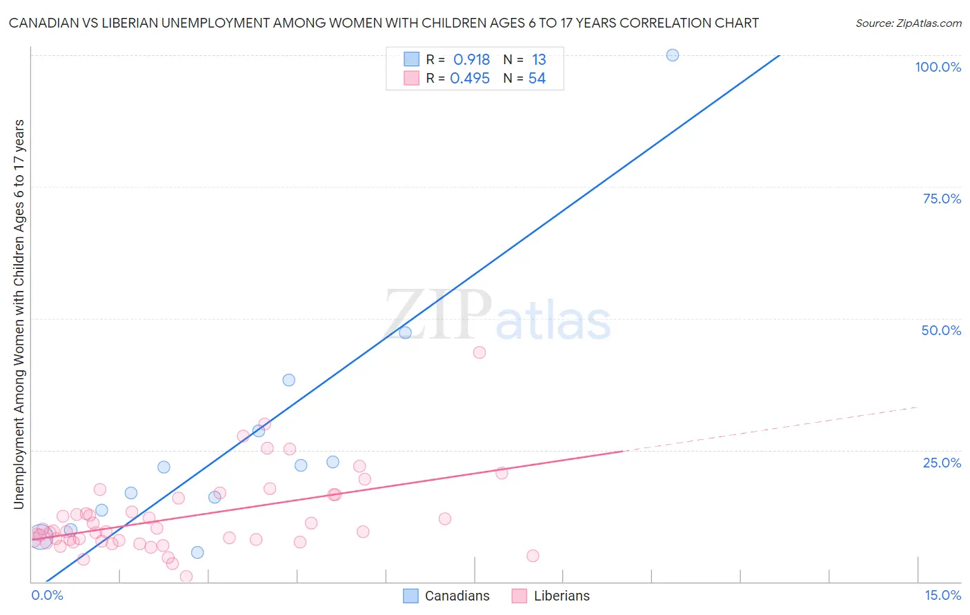 Canadian vs Liberian Unemployment Among Women with Children Ages 6 to 17 years