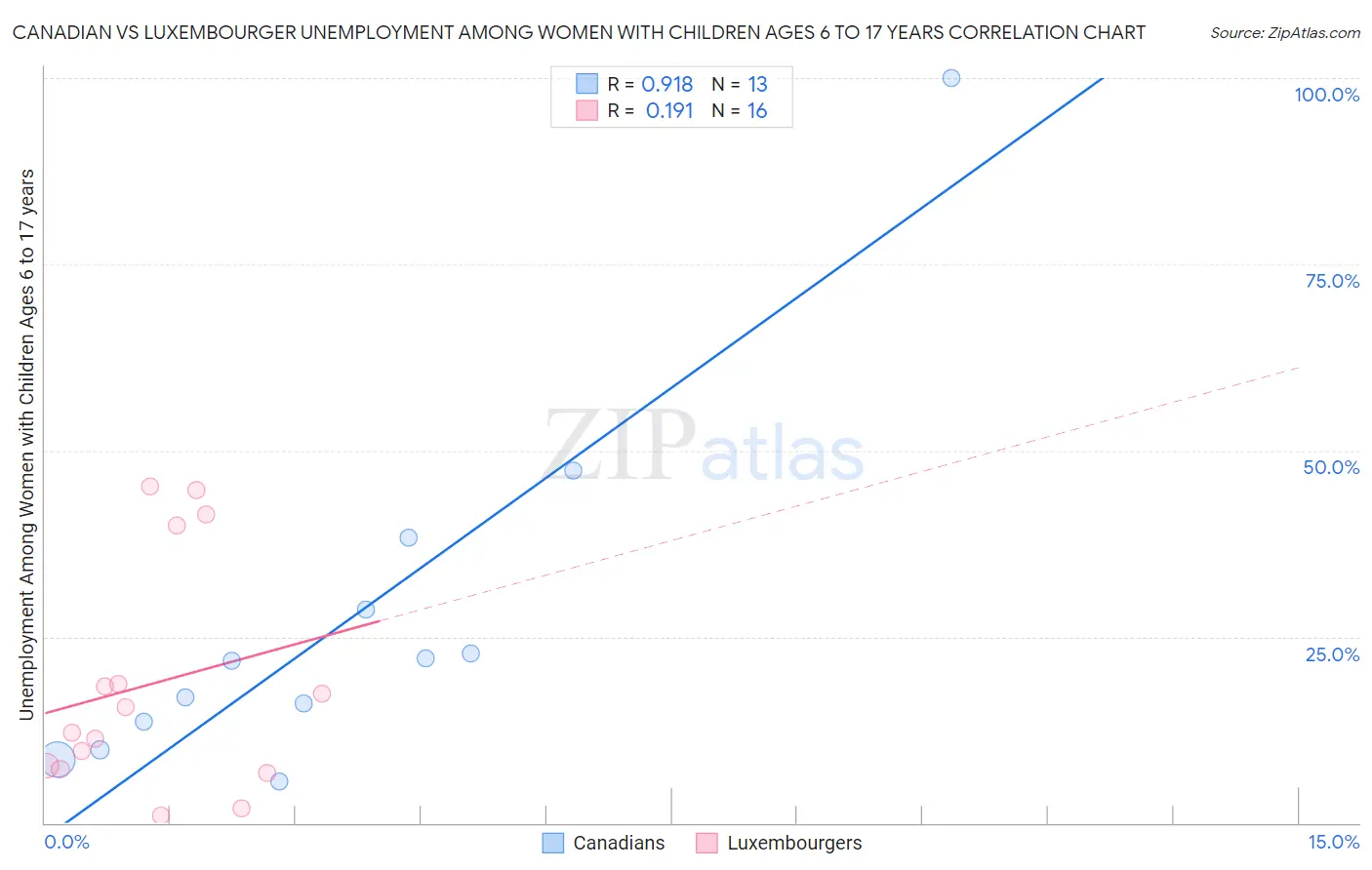 Canadian vs Luxembourger Unemployment Among Women with Children Ages 6 to 17 years