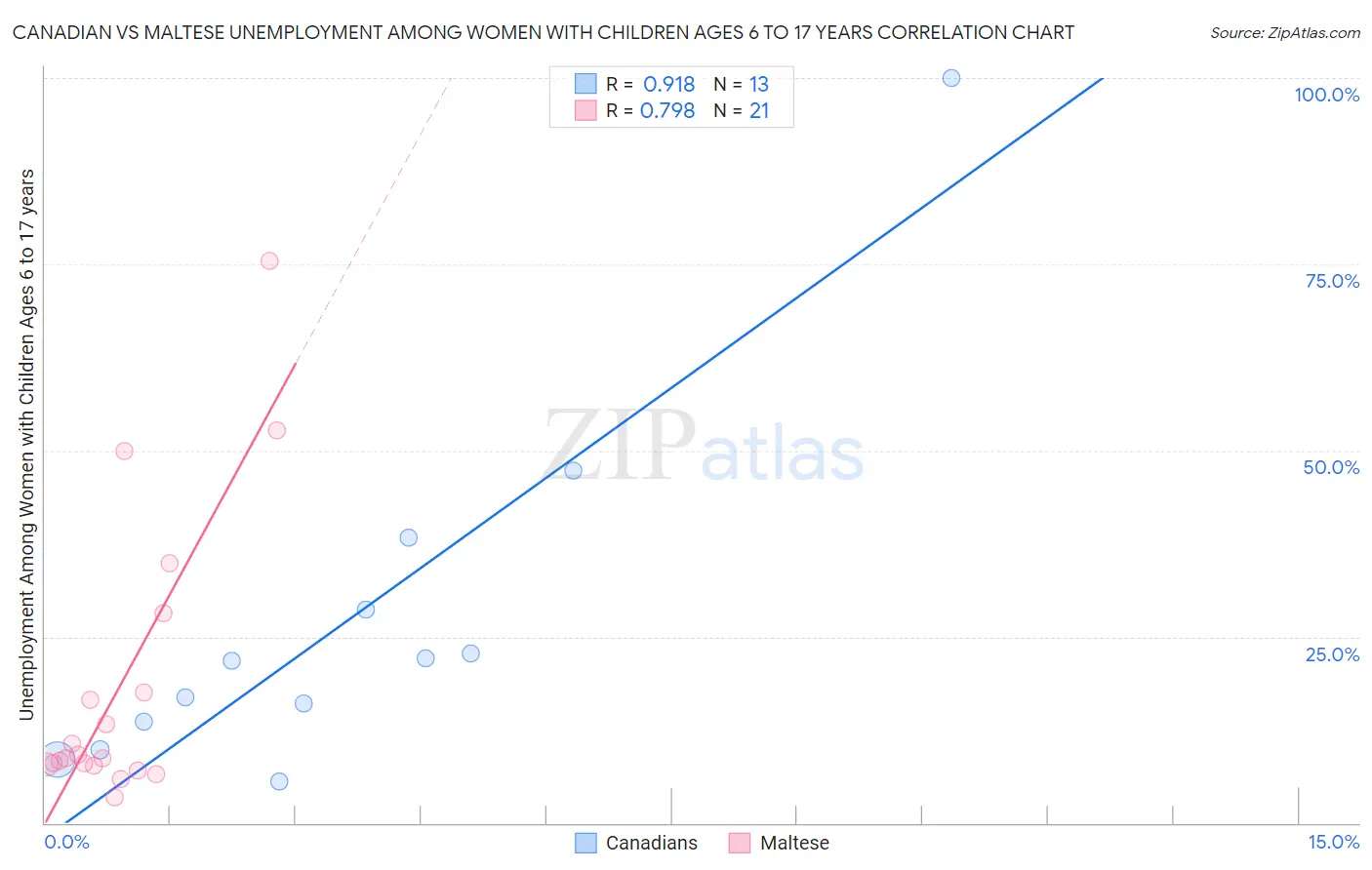 Canadian vs Maltese Unemployment Among Women with Children Ages 6 to 17 years