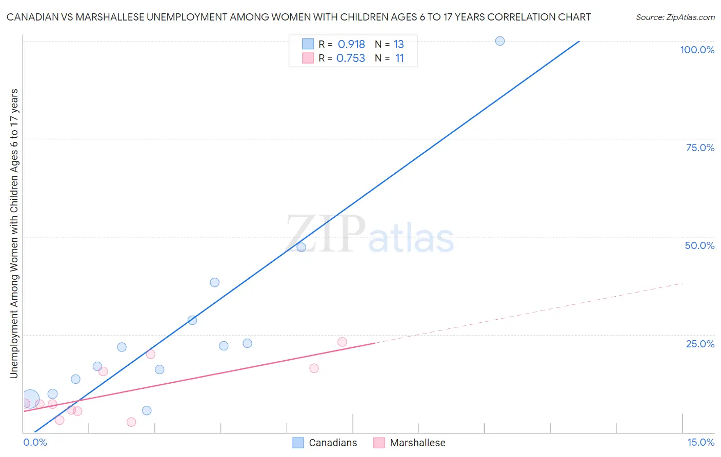 Canadian vs Marshallese Unemployment Among Women with Children Ages 6 to 17 years