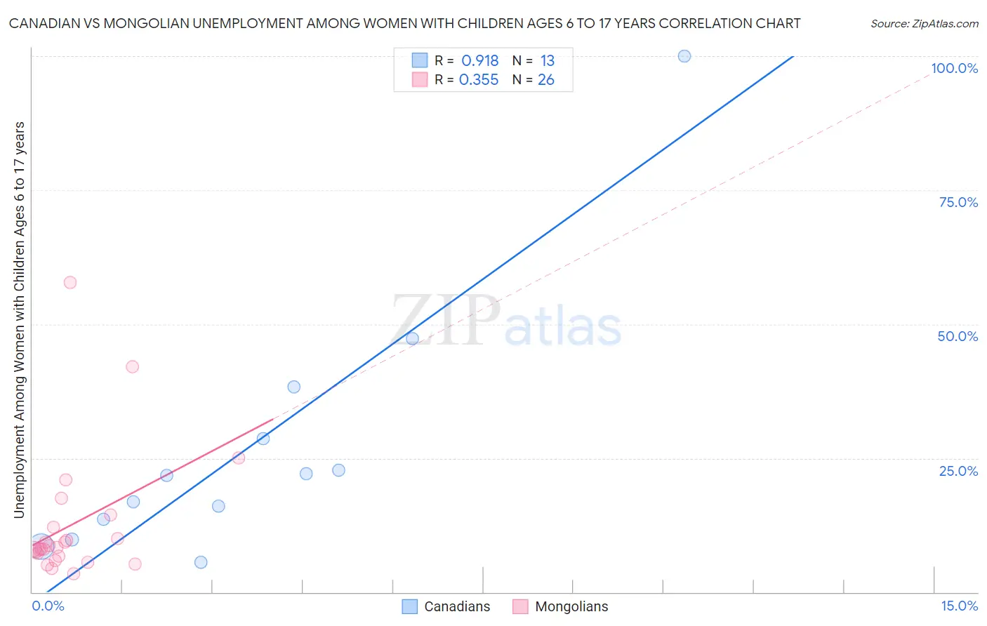 Canadian vs Mongolian Unemployment Among Women with Children Ages 6 to 17 years