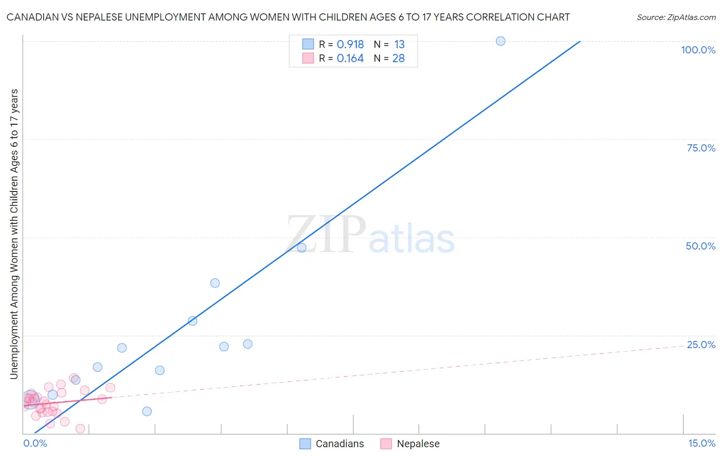 Canadian vs Nepalese Unemployment Among Women with Children Ages 6 to 17 years