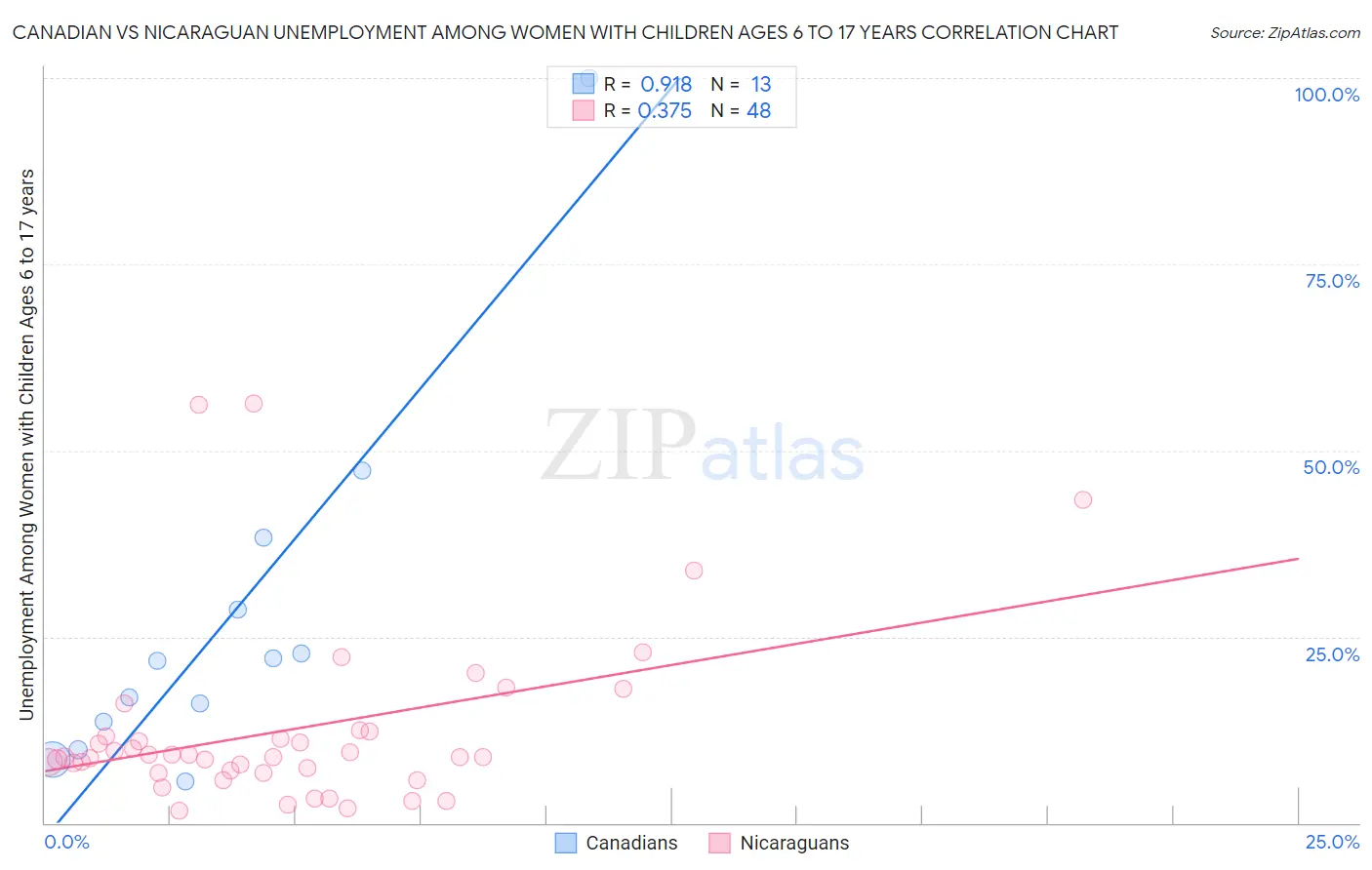 Canadian vs Nicaraguan Unemployment Among Women with Children Ages 6 to 17 years