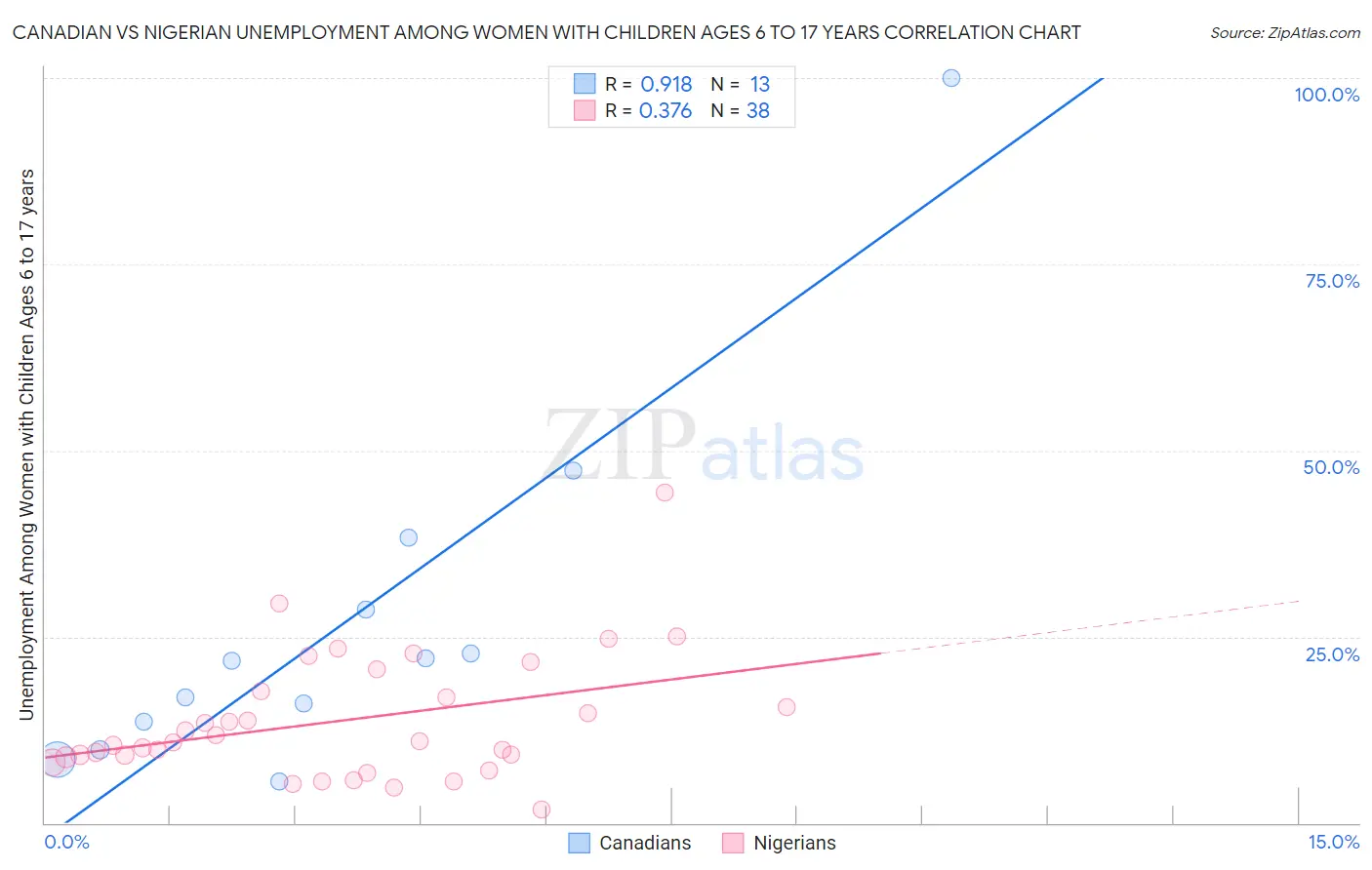 Canadian vs Nigerian Unemployment Among Women with Children Ages 6 to 17 years