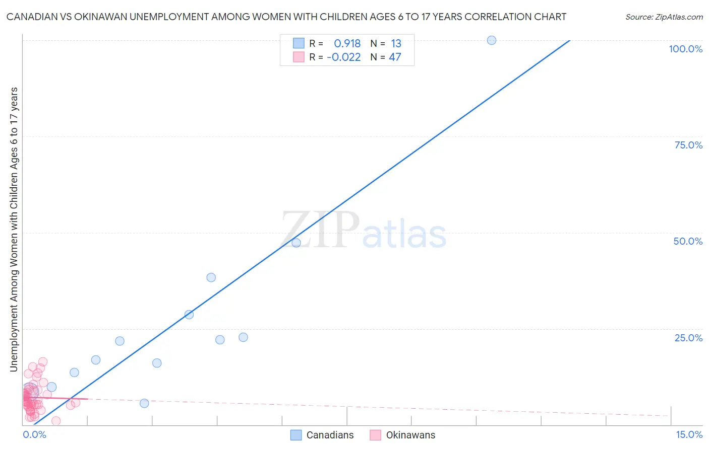 Canadian vs Okinawan Unemployment Among Women with Children Ages 6 to 17 years