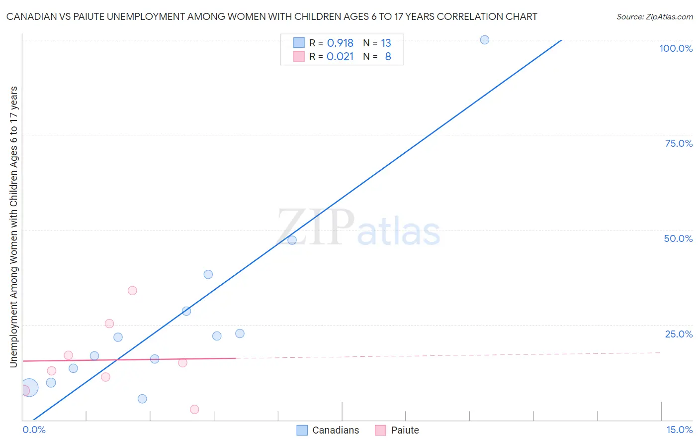 Canadian vs Paiute Unemployment Among Women with Children Ages 6 to 17 years