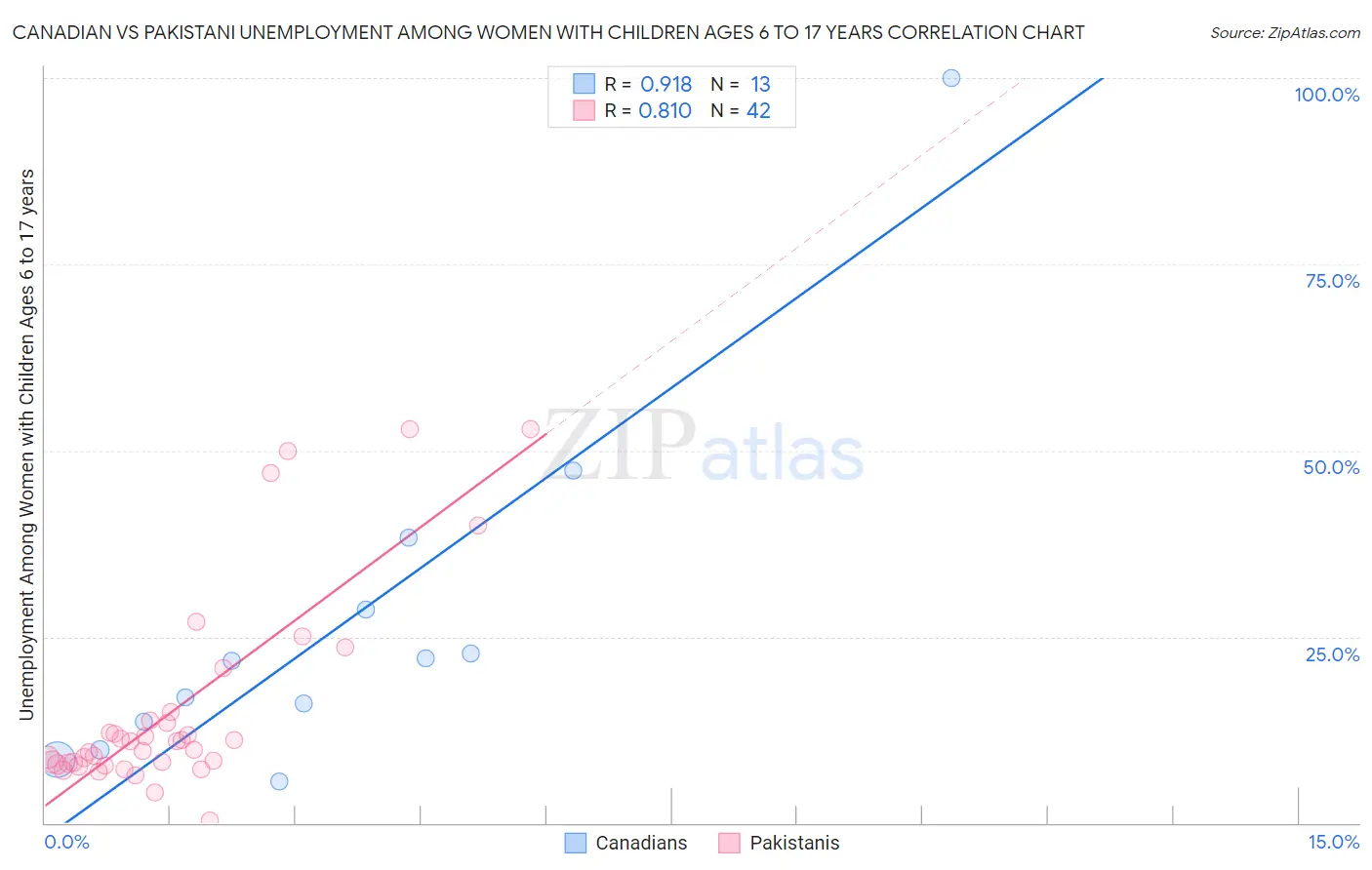 Canadian vs Pakistani Unemployment Among Women with Children Ages 6 to 17 years