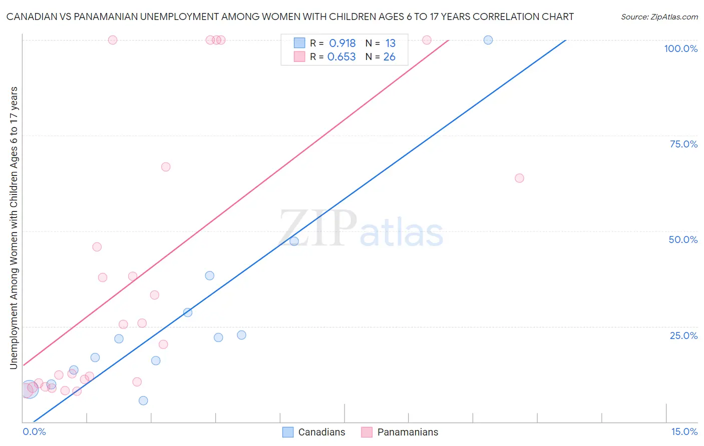 Canadian vs Panamanian Unemployment Among Women with Children Ages 6 to 17 years