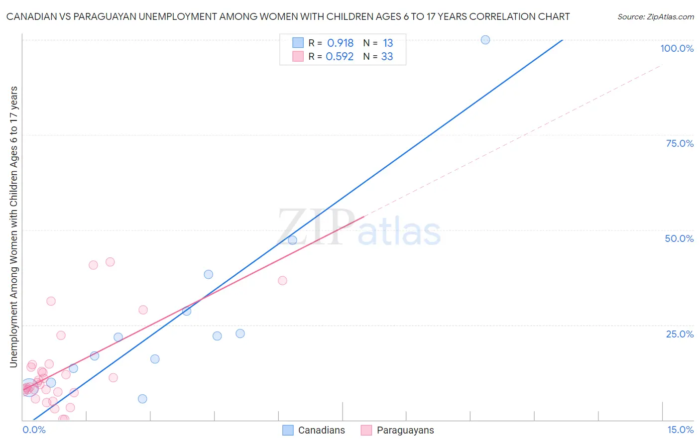 Canadian vs Paraguayan Unemployment Among Women with Children Ages 6 to 17 years