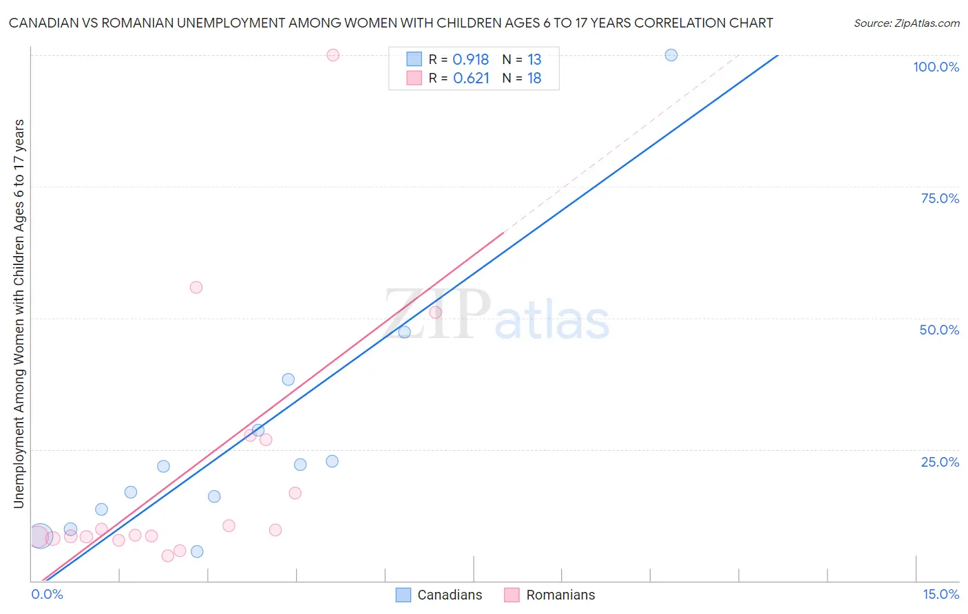 Canadian vs Romanian Unemployment Among Women with Children Ages 6 to 17 years
