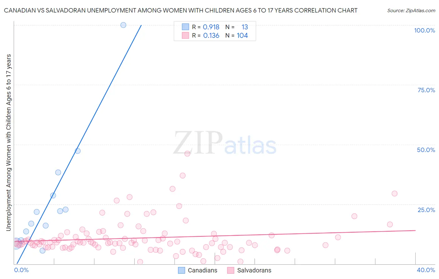 Canadian vs Salvadoran Unemployment Among Women with Children Ages 6 to 17 years