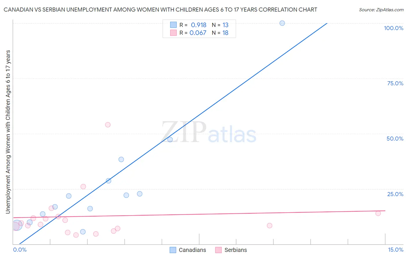 Canadian vs Serbian Unemployment Among Women with Children Ages 6 to 17 years