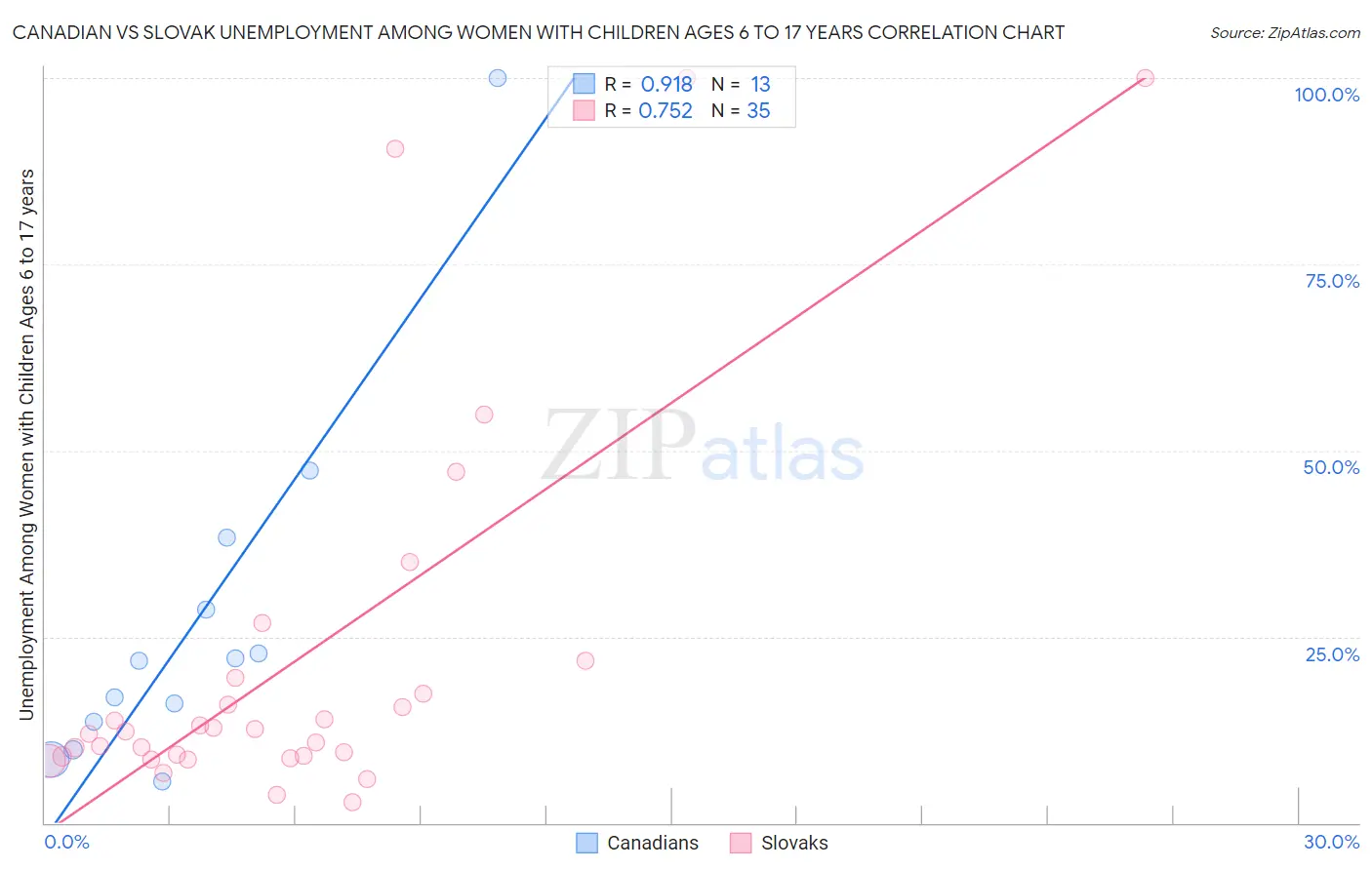 Canadian vs Slovak Unemployment Among Women with Children Ages 6 to 17 years