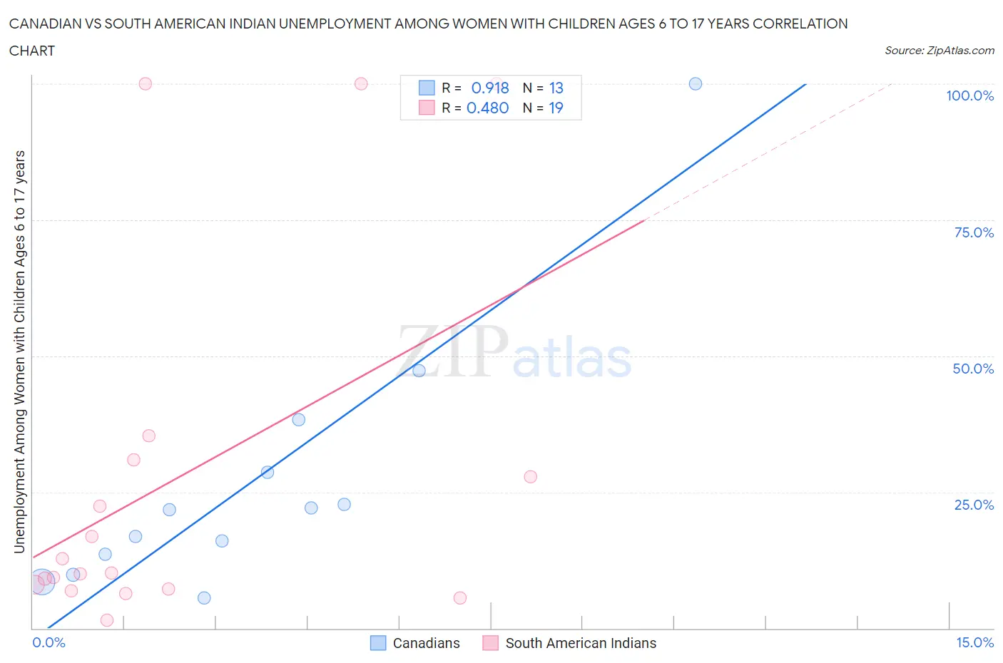 Canadian vs South American Indian Unemployment Among Women with Children Ages 6 to 17 years