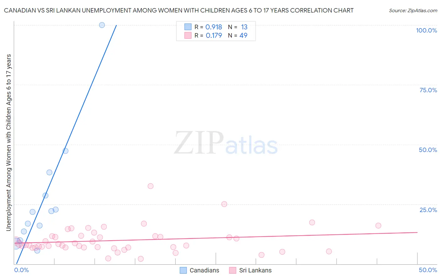 Canadian vs Sri Lankan Unemployment Among Women with Children Ages 6 to 17 years