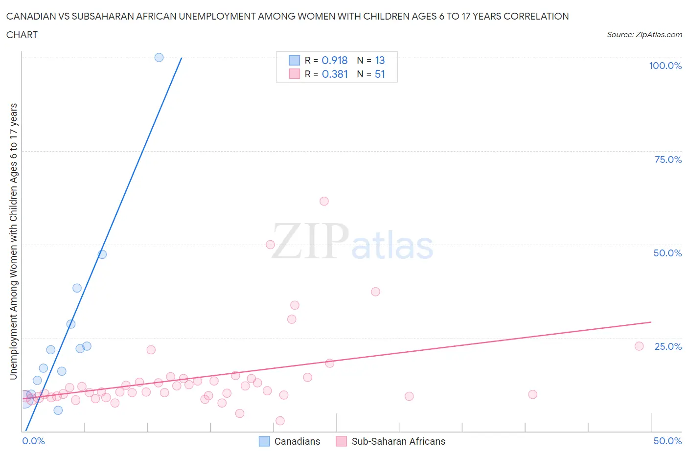 Canadian vs Subsaharan African Unemployment Among Women with Children Ages 6 to 17 years