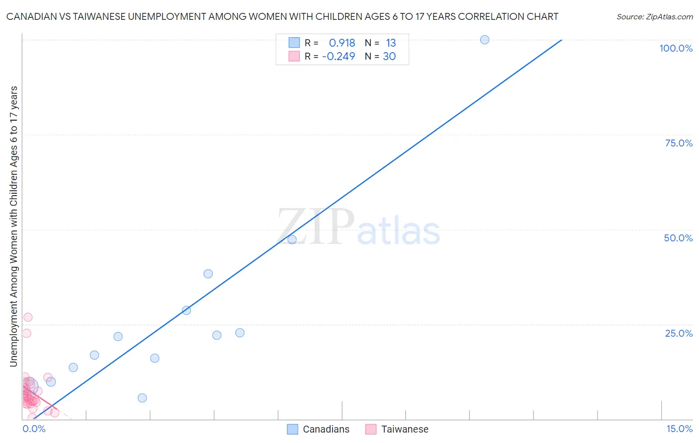Canadian vs Taiwanese Unemployment Among Women with Children Ages 6 to 17 years