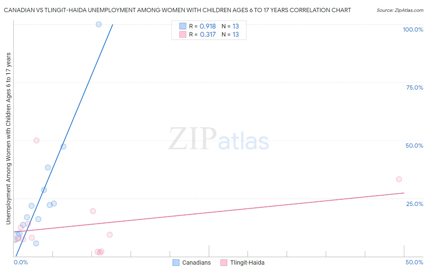 Canadian vs Tlingit-Haida Unemployment Among Women with Children Ages 6 to 17 years