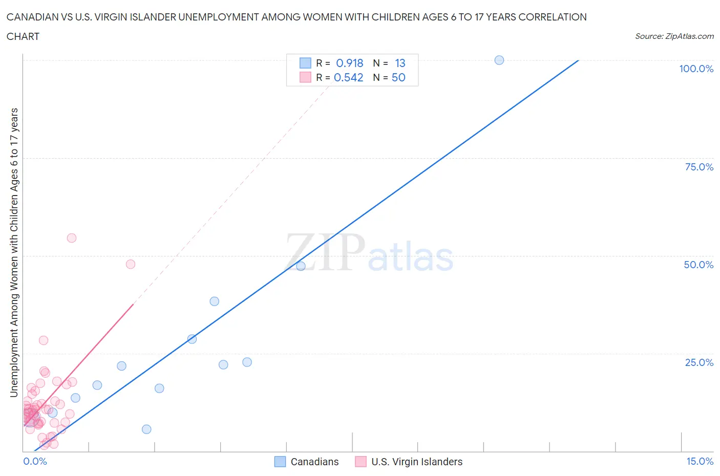Canadian vs U.S. Virgin Islander Unemployment Among Women with Children Ages 6 to 17 years