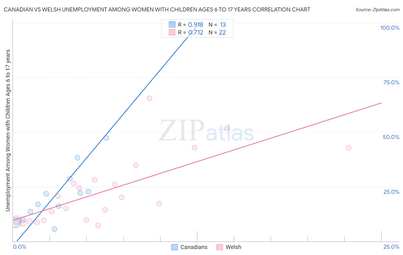 Canadian vs Welsh Unemployment Among Women with Children Ages 6 to 17 years
