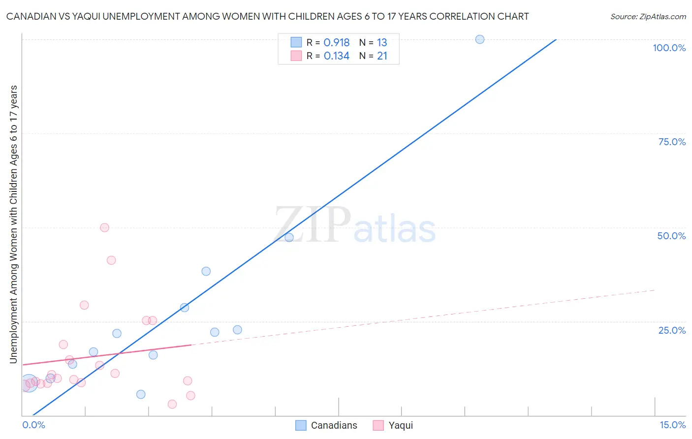 Canadian vs Yaqui Unemployment Among Women with Children Ages 6 to 17 years
