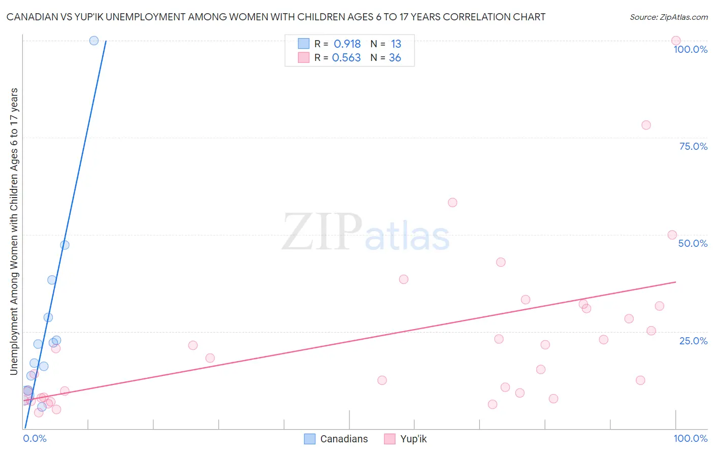 Canadian vs Yup'ik Unemployment Among Women with Children Ages 6 to 17 years
