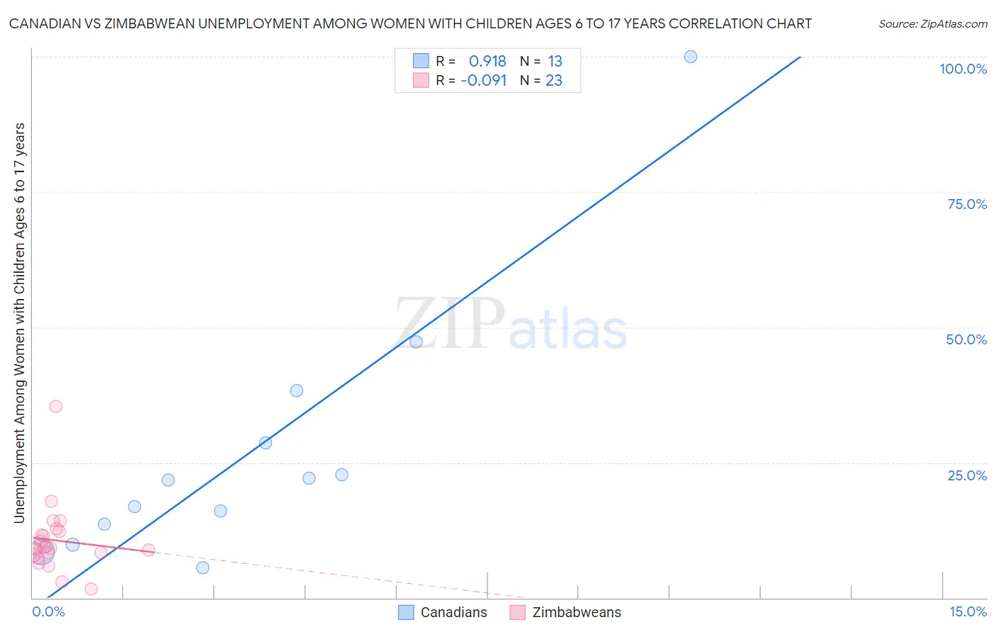 Canadian vs Zimbabwean Unemployment Among Women with Children Ages 6 to 17 years