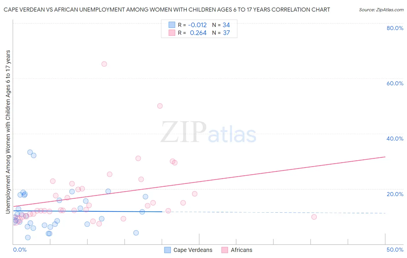 Cape Verdean vs African Unemployment Among Women with Children Ages 6 to 17 years