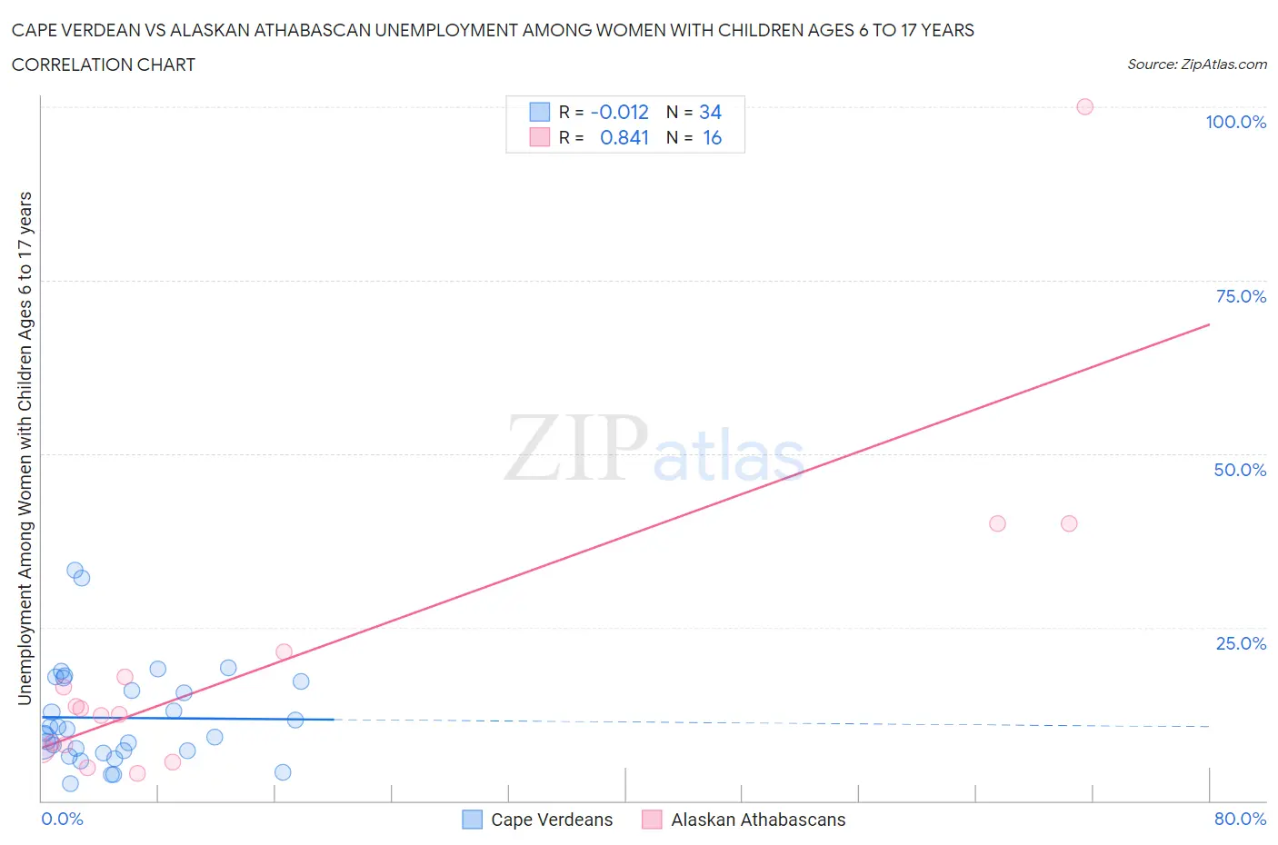 Cape Verdean vs Alaskan Athabascan Unemployment Among Women with Children Ages 6 to 17 years
