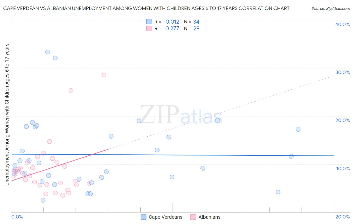 Cape Verdean vs Albanian Unemployment Among Women with Children Ages 6 to 17 years