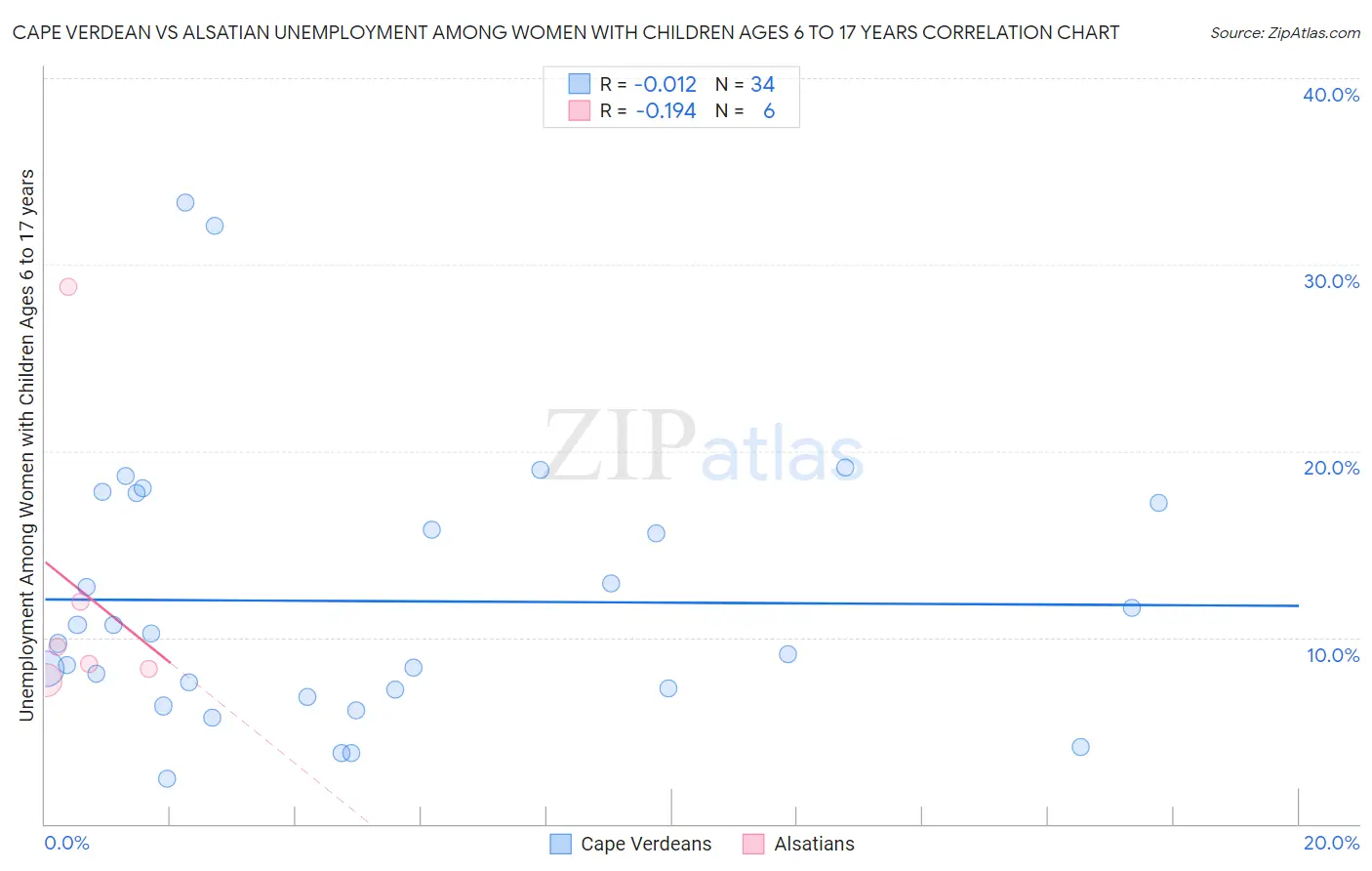 Cape Verdean vs Alsatian Unemployment Among Women with Children Ages 6 to 17 years