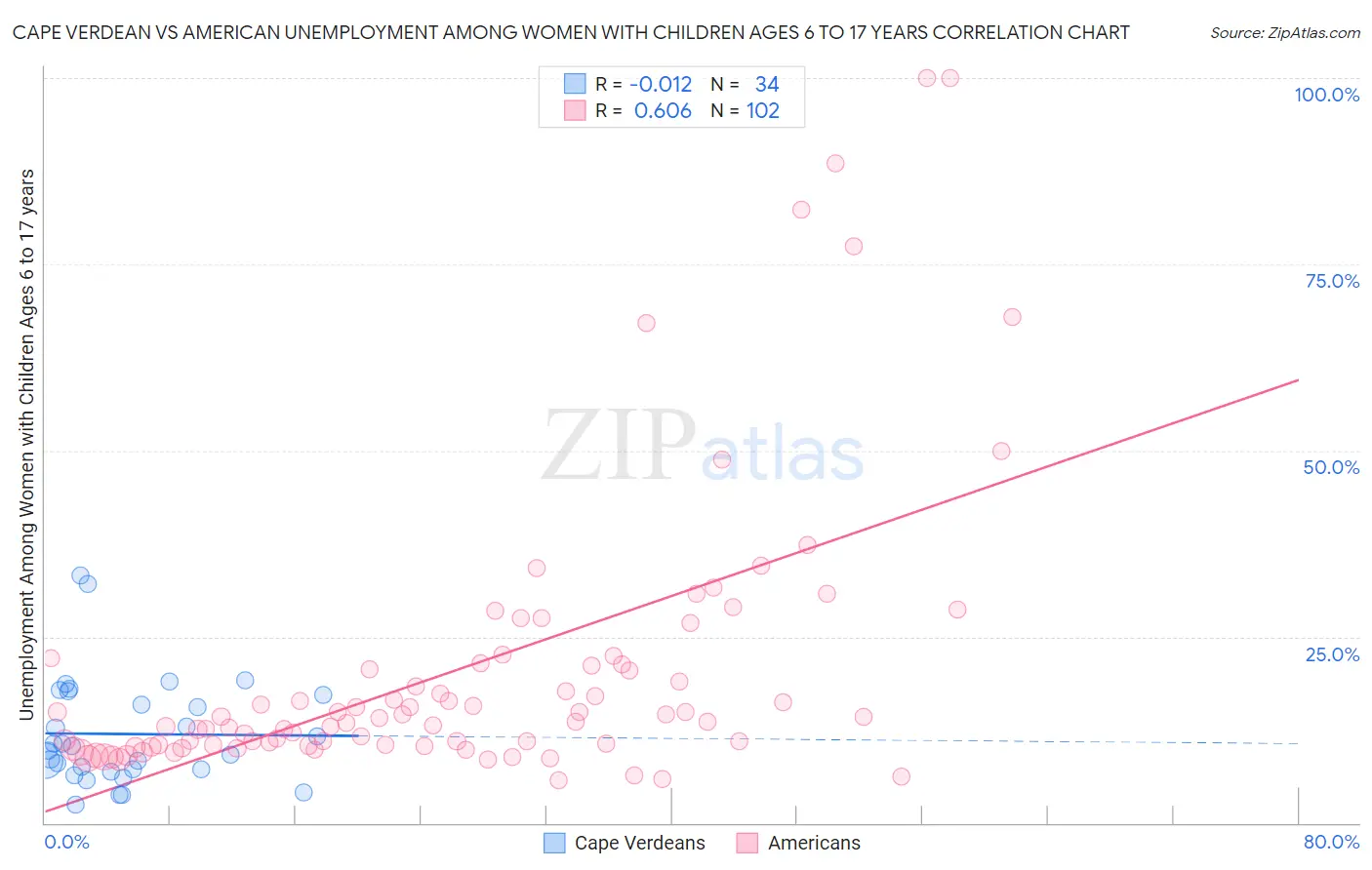 Cape Verdean vs American Unemployment Among Women with Children Ages 6 to 17 years