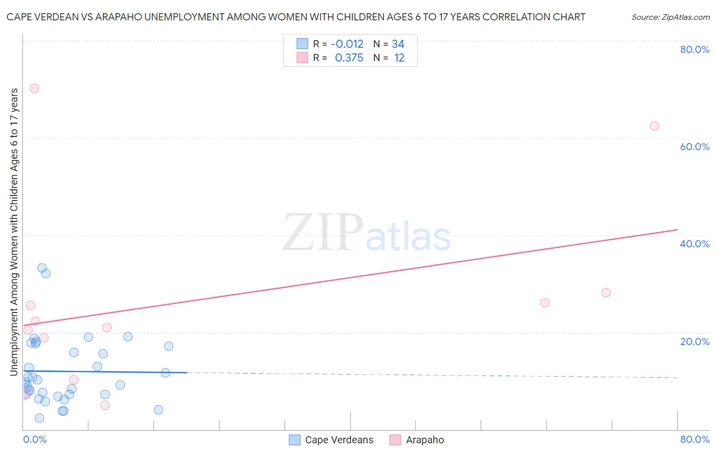 Cape Verdean vs Arapaho Unemployment Among Women with Children Ages 6 to 17 years