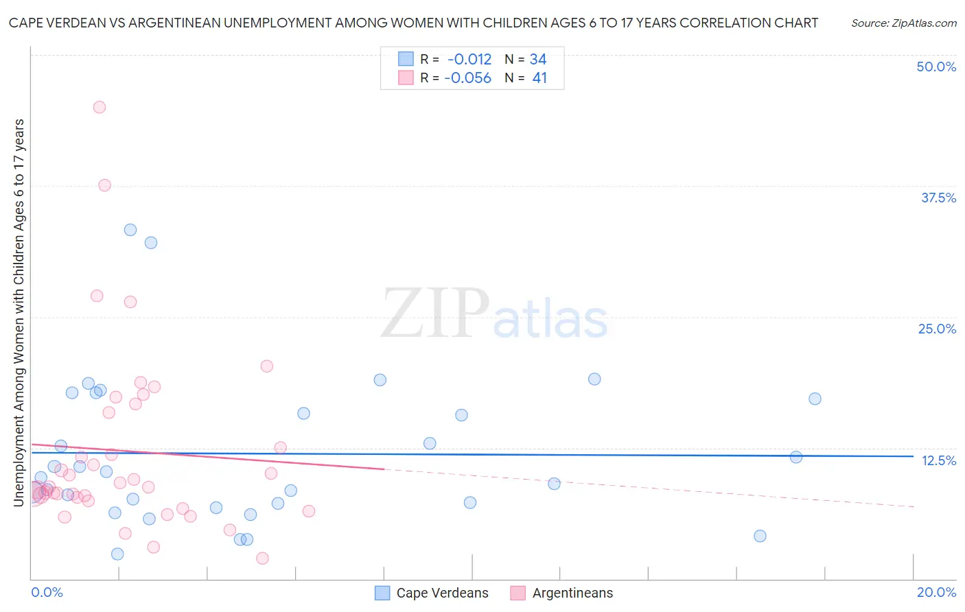 Cape Verdean vs Argentinean Unemployment Among Women with Children Ages 6 to 17 years