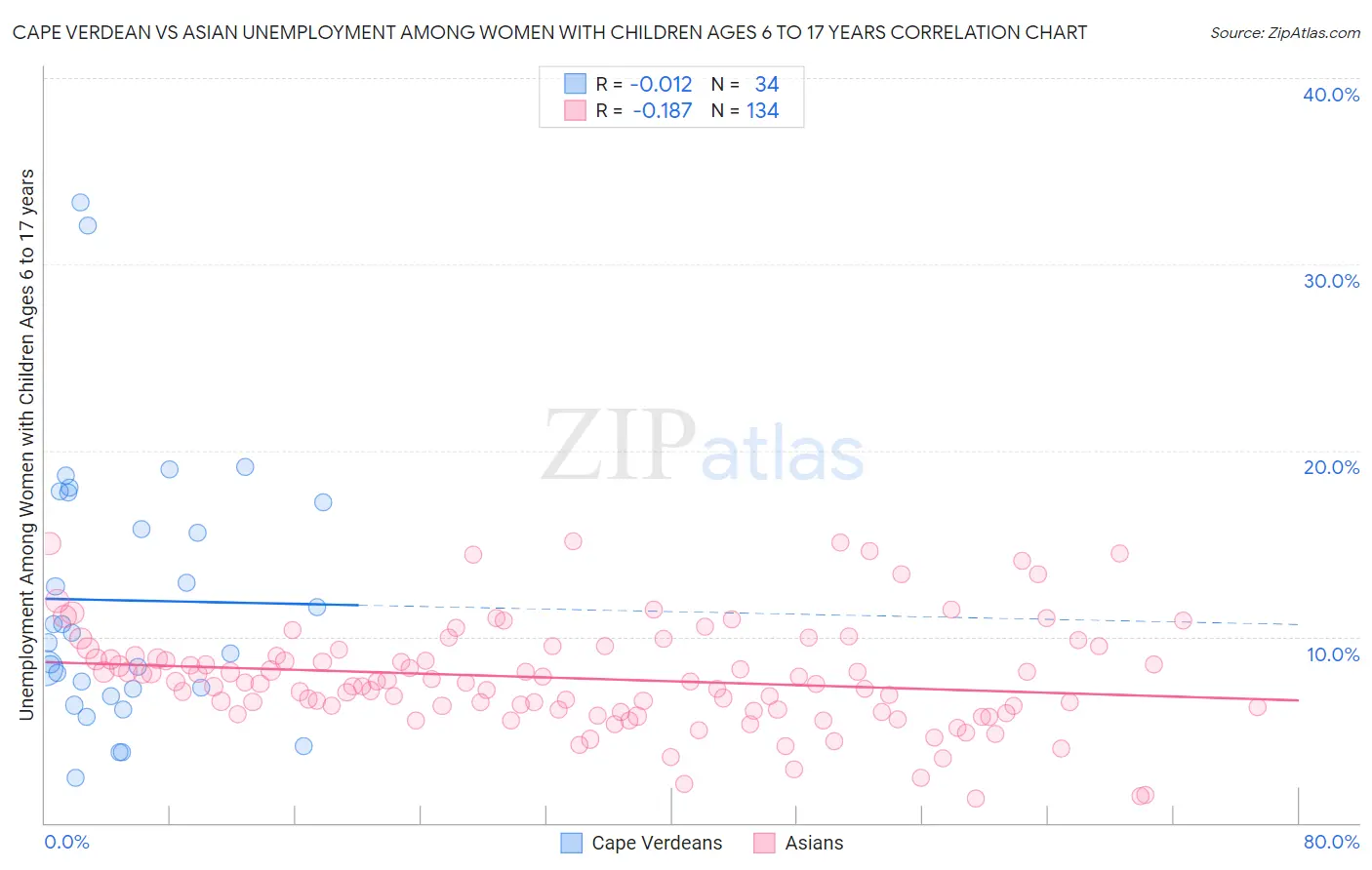 Cape Verdean vs Asian Unemployment Among Women with Children Ages 6 to 17 years