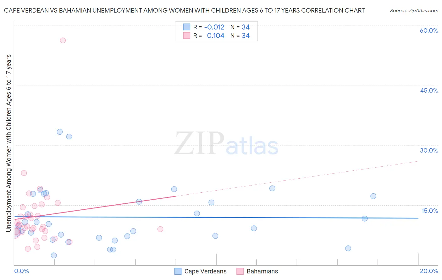 Cape Verdean vs Bahamian Unemployment Among Women with Children Ages 6 to 17 years