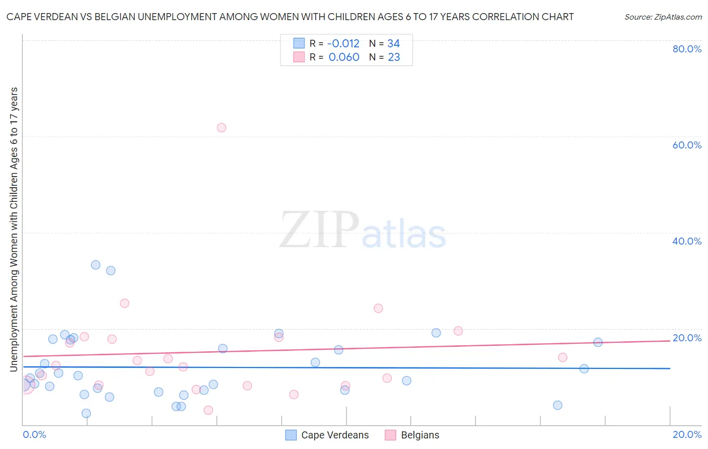 Cape Verdean vs Belgian Unemployment Among Women with Children Ages 6 to 17 years