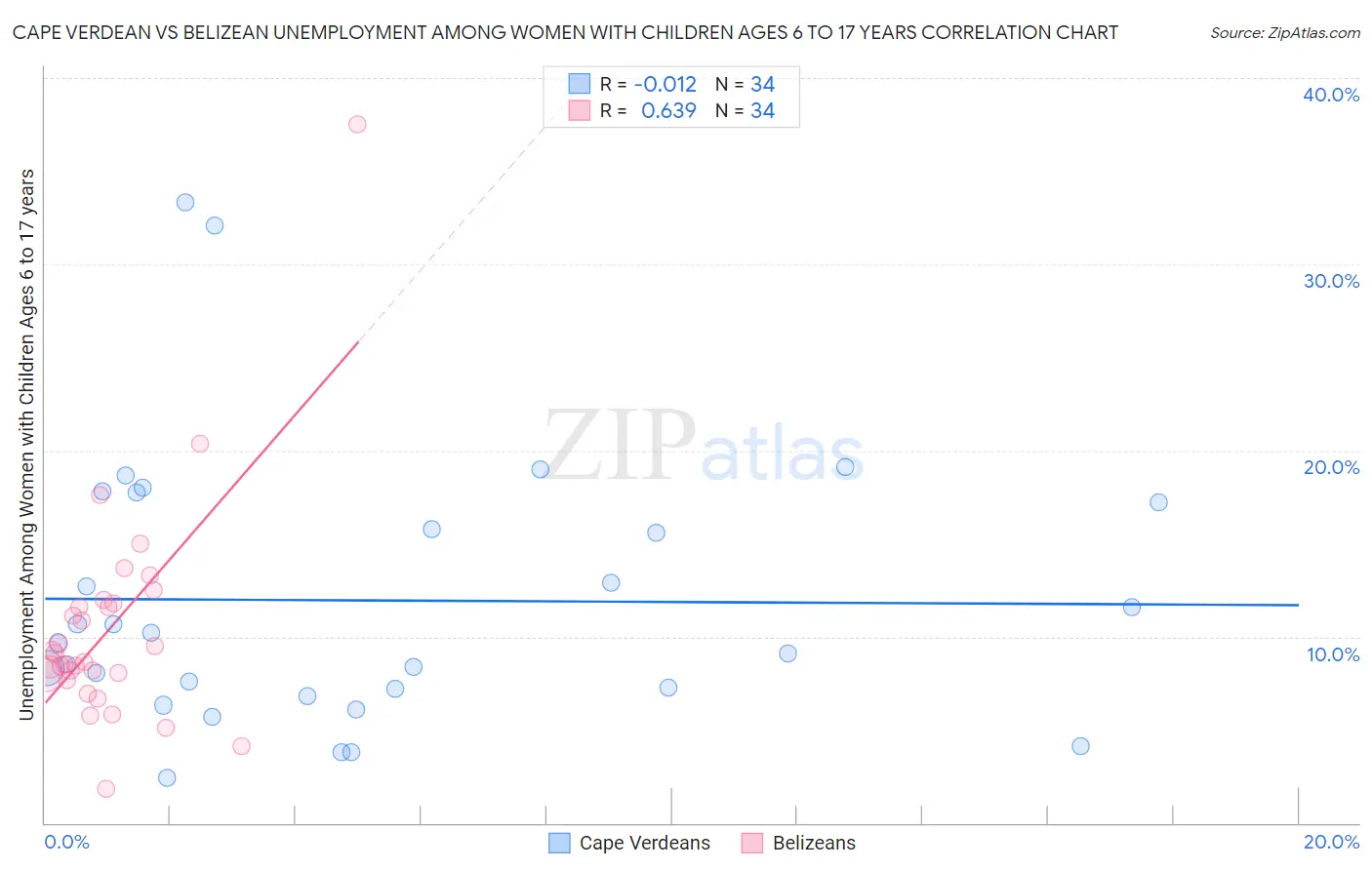 Cape Verdean vs Belizean Unemployment Among Women with Children Ages 6 to 17 years