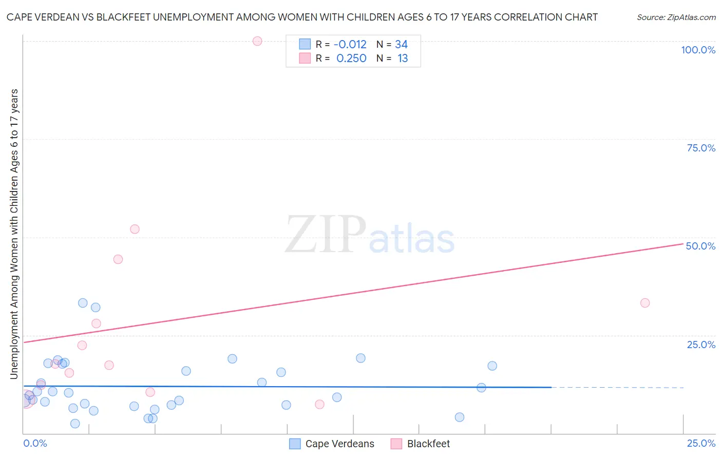 Cape Verdean vs Blackfeet Unemployment Among Women with Children Ages 6 to 17 years