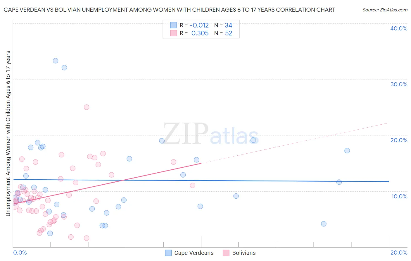 Cape Verdean vs Bolivian Unemployment Among Women with Children Ages 6 to 17 years