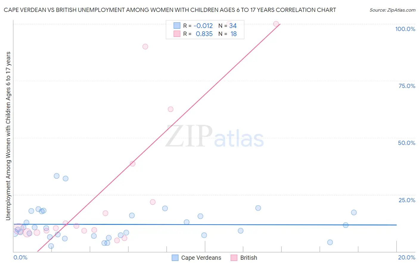 Cape Verdean vs British Unemployment Among Women with Children Ages 6 to 17 years