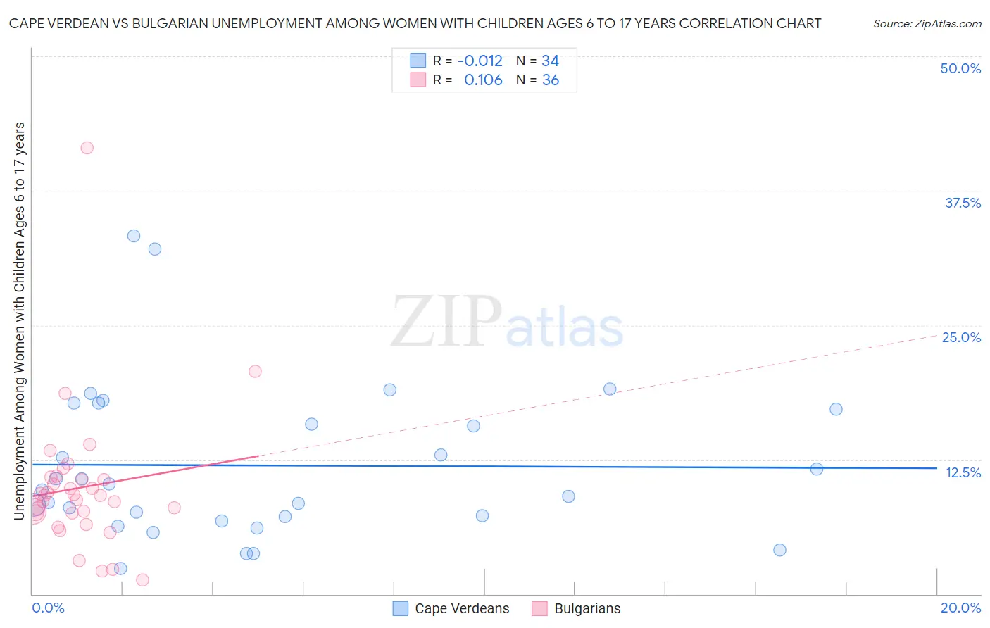 Cape Verdean vs Bulgarian Unemployment Among Women with Children Ages 6 to 17 years