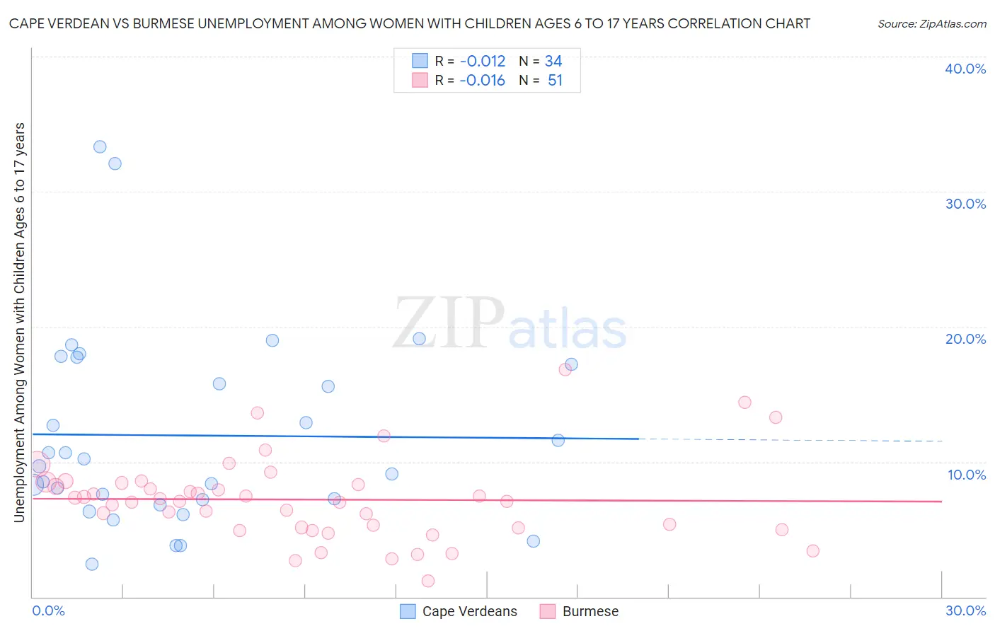 Cape Verdean vs Burmese Unemployment Among Women with Children Ages 6 to 17 years